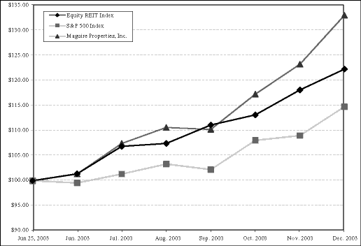 Line Graph